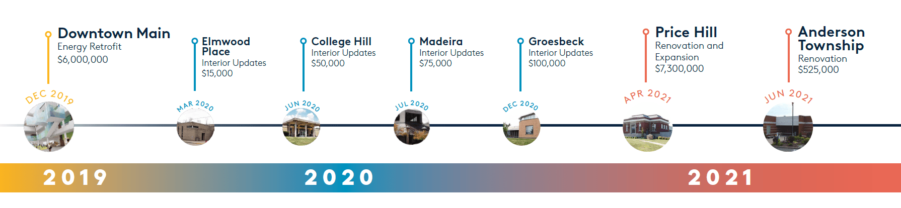 CHPL Building the Next Generation Timeline 1