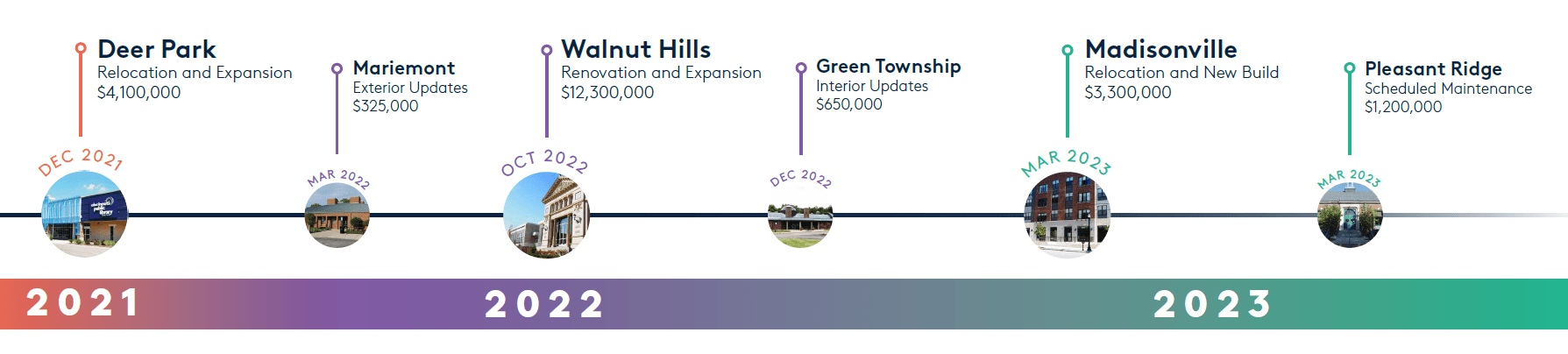CHPL Building the Next Generation Timeline 2